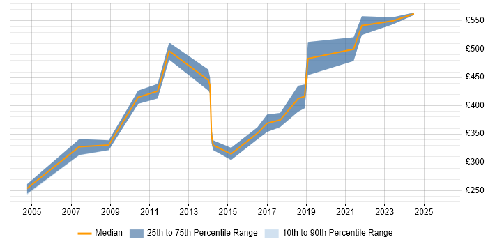 Contractor daily rate distribution trend for jobs in Reading citing Data Extraction