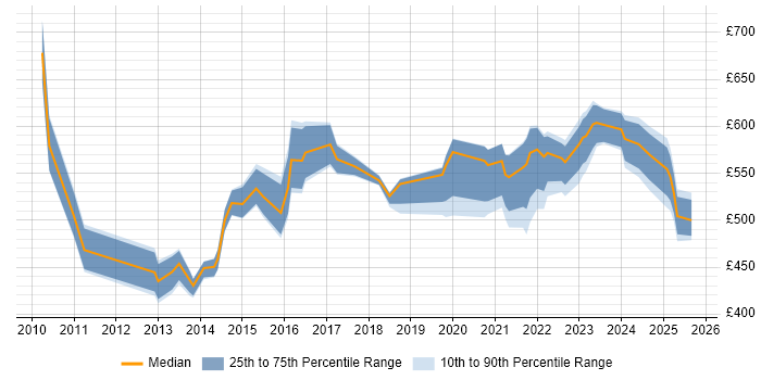 Contractor daily rate distribution trend for jobs in Reading citing Data Governance