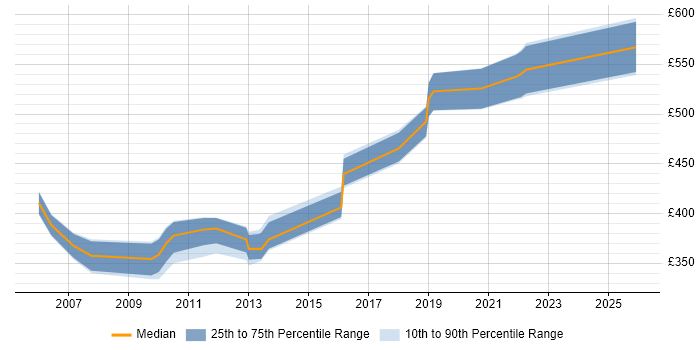 Contractor daily rate distribution trend for jobs in Reading citing Data Guard