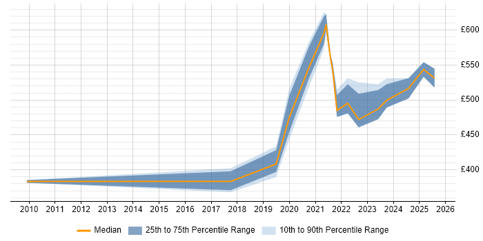 Contractor daily rate distribution trend for jobs in Reading citing Data Ingestion