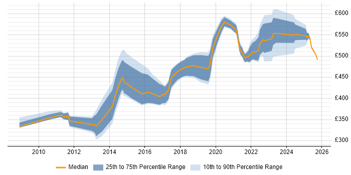 Contractor daily rate distribution trend for jobs in Reading citing Data Integration