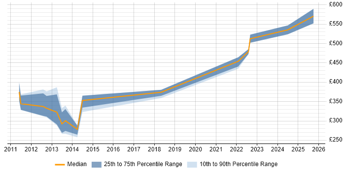 Contractor daily rate distribution trend for jobs in Reading citing Data Interpretation