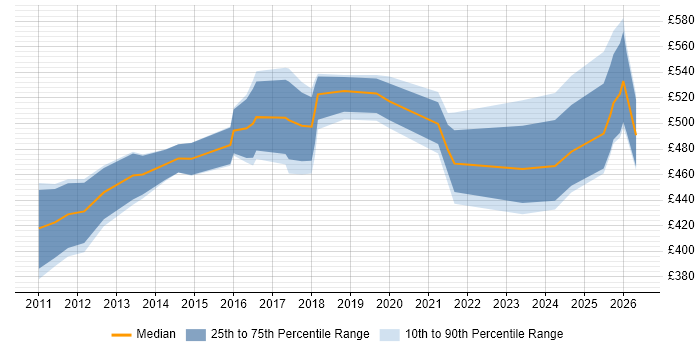 Contractor daily rate distribution trend for jobs in Reading citing Data Loss Prevention