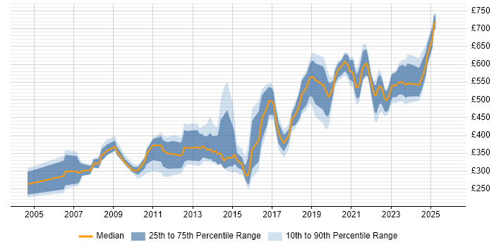 Contractor daily rate distribution trend for jobs in Reading citing Data Management