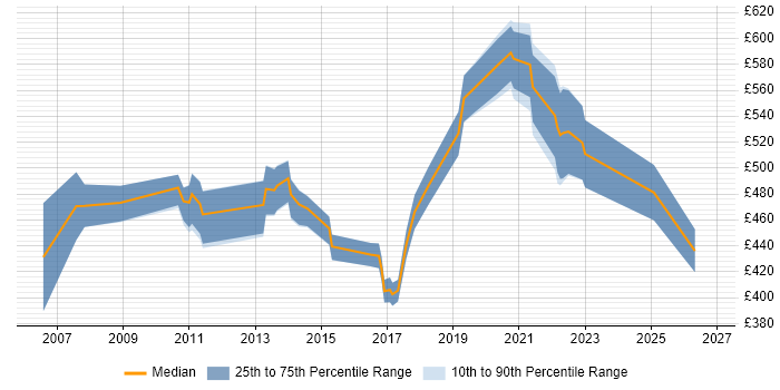 Contractor daily rate distribution trend for Data Manager job vacancies in Reading