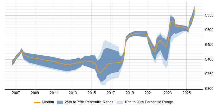 Contractor daily rate distribution trend for jobs in Reading citing Data Mapping