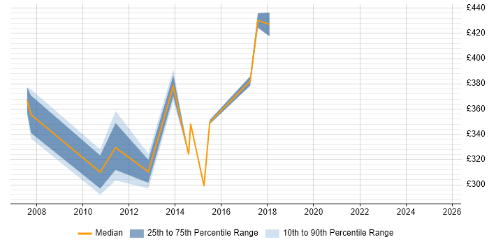 Contractor daily rate distribution trend for jobs in Reading citing Data Mart