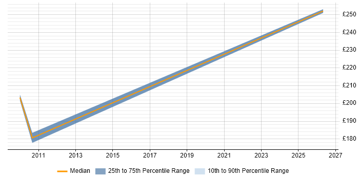 Contractor daily rate distribution trend for jobs in Reading citing Data Matching