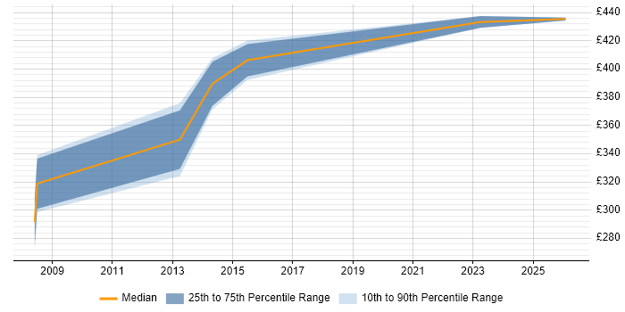 Contractor daily rate distribution trend for Data Migration Business Analyst job vacancies in Reading