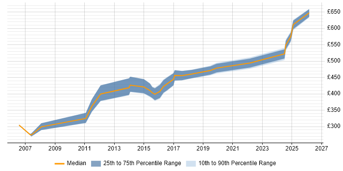 Contractor daily rate distribution trend for Data Migration Consultant job vacancies in Reading