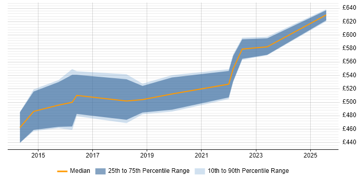 Contractor daily rate distribution trend for Data Migration Lead job vacancies in Reading