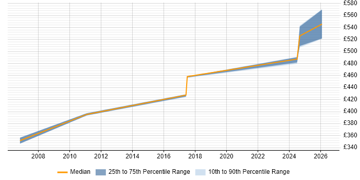 Contractor daily rate distribution trend for Data Migration Specialist job vacancies in Reading