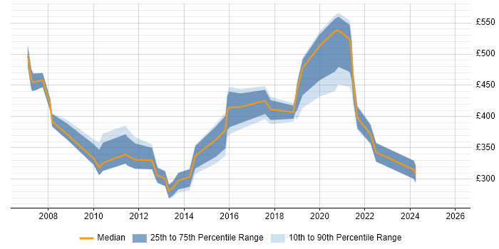 Contractor daily rate distribution trend for jobs in Reading citing Data Mining