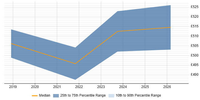 Contractor daily rate distribution trend for jobs in Reading citing Data Munging