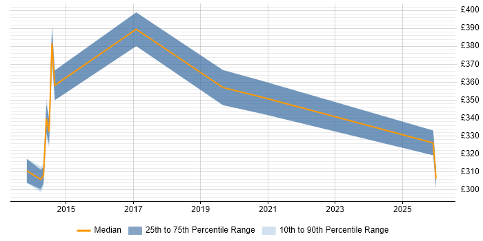 Contractor daily rate distribution trend for Data Network Engineer job vacancies in Reading
