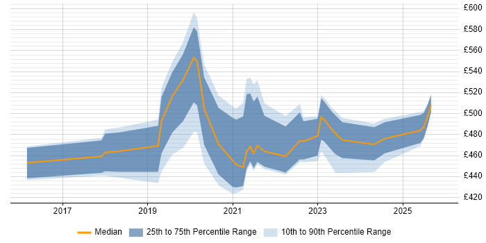 Contractor daily rate distribution trend for jobs in Reading citing Data Pipeline