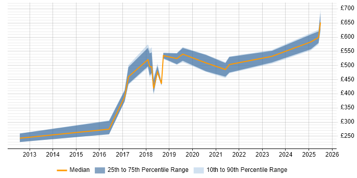 Contractor daily rate distribution trend for jobs in Reading citing Data Privacy Contractor daily rate distribution trend for jobs in Reading citing Data Privacy