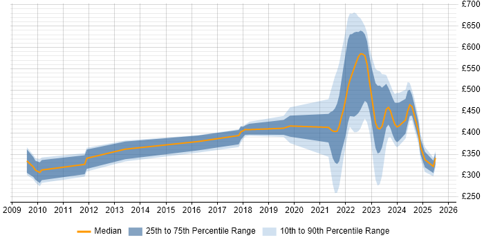 Contractor daily rate distribution trend for jobs in Reading citing Data Protection Act Contractor daily rate distribution trend for jobs in Reading citing Data Protection Act