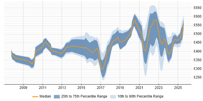 Contractor daily rate distribution trend for jobs in Reading citing Data Protection