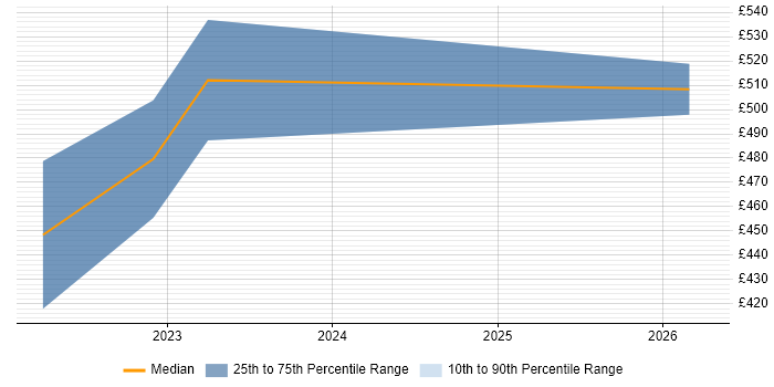 Contractor daily rate distribution trend for Data Science Engineer job vacancies in Reading