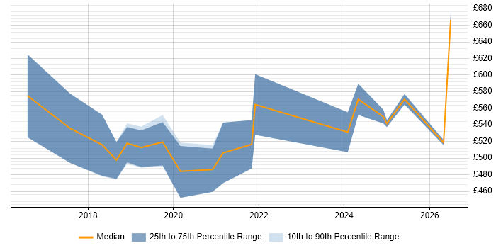Contractor daily rate distribution trend for Data Scientist job vacancies in Reading