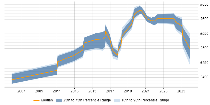 Contractor daily rate distribution trend for jobs in Reading citing Data Strategy