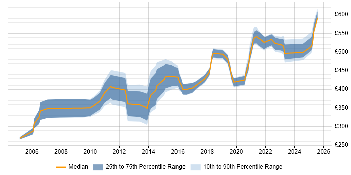Contractor daily rate distribution trend for jobs in Reading citing Data Structures Contractor daily rate distribution trend for jobs in Reading citing Data Structures