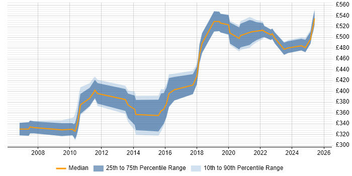 Contractor daily rate distribution trend for jobs in Reading citing Data Transformation