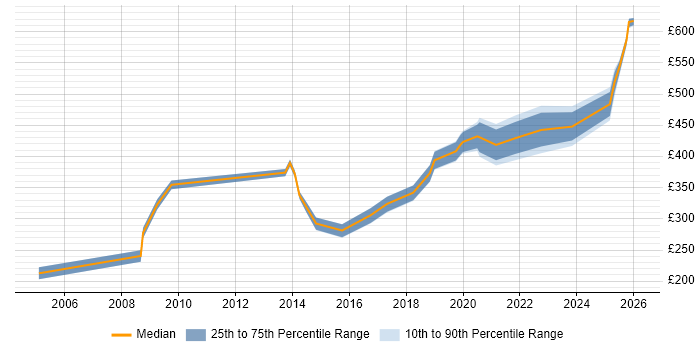 Contractor daily rate distribution trend for jobs in Reading citing Data Validation