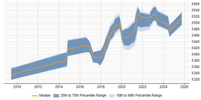 Contractor daily rate distribution trend for jobs in Reading citing Data Visualisation