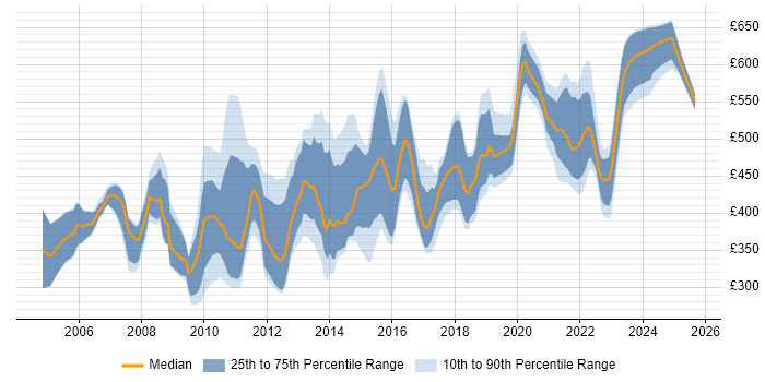 Contractor daily rate distribution trend for jobs in Reading citing Data Warehouse