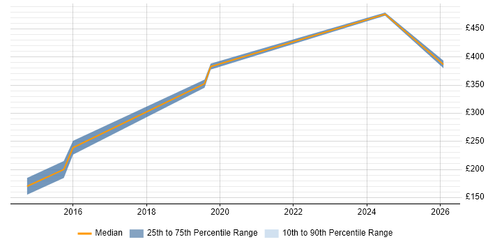 Contractor daily rate distribution trend for Database Engineer job vacancies in Reading