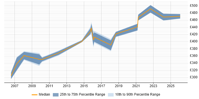 Contractor daily rate distribution trend for jobs in Reading citing Database Migration