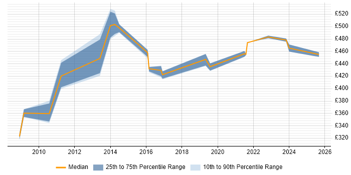 Contractor daily rate distribution trend for jobs in Reading citing Database Security Contractor daily rate distribution trend for jobs in Reading citing Database Security