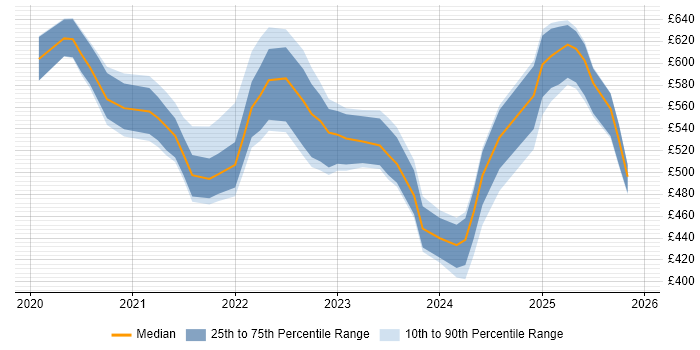 Contractor daily rate distribution trend for jobs in Reading citing Databricks