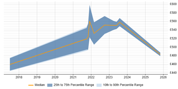 Contractor daily rate distribution trend for jobs in Reading citing DataOps
