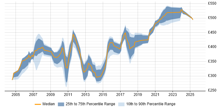 Contractor daily rate distribution trend for DBA job vacancies in Reading