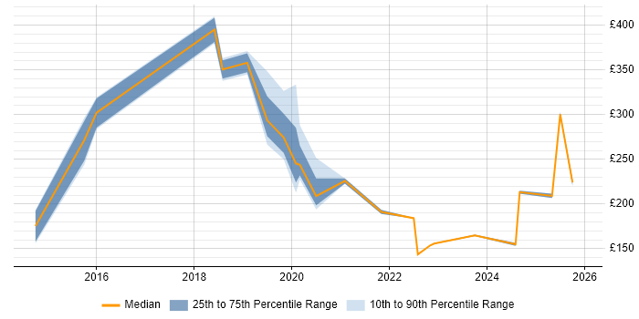 Contractor daily rate distribution trend for jobs in Reading citing DBS Check