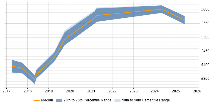 Contractor daily rate distribution trend for jobs in Reading citing Deep Learning