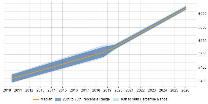 Contractor daily rate distribution trend for jobs in Reading citing Def Stans