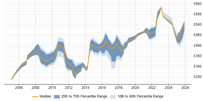 Contractor daily rate distribution trend for jobs in Reading citing Defect Management