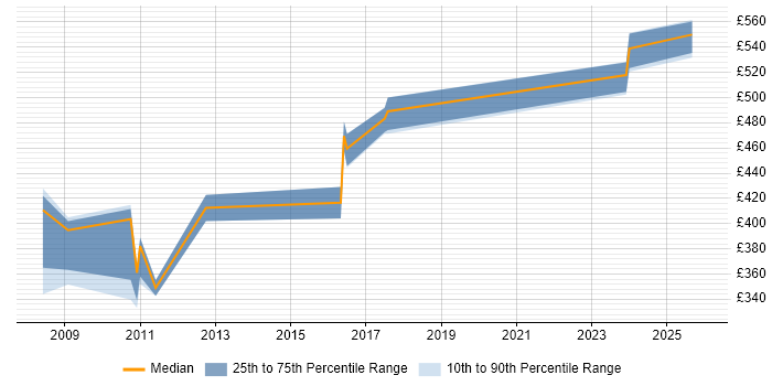 Contractor daily rate distribution trend for Defect Manager job vacancies in Reading