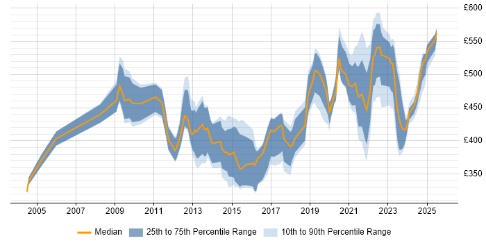 Contractor daily rate distribution trend for Delivery Manager job vacancies in Reading