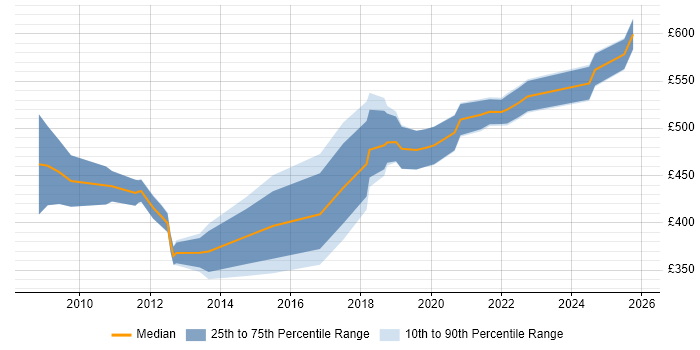 Contractor daily rate distribution trend for Delivery Project Manager job vacancies in Reading