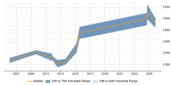 Contractor daily rate distribution trend for jobs in Reading citing Delphi