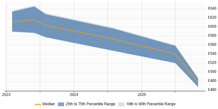 Contractor daily rate distribution trend for jobs in Reading citing Delta Lake