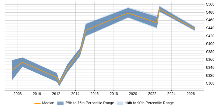 Contractor daily rate distribution trend for jobs in Reading citing Demand Forecasting