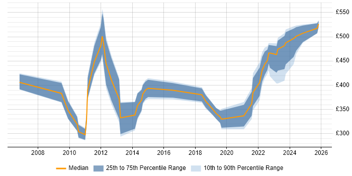 Contractor daily rate distribution trend for jobs in Reading citing Dependency Management