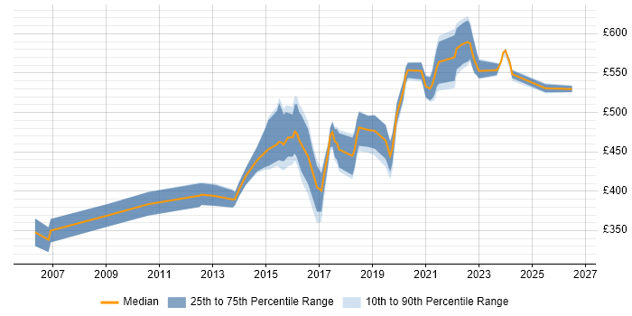 Contractor daily rate distribution trend for jobs in Reading citing Deployment Automation