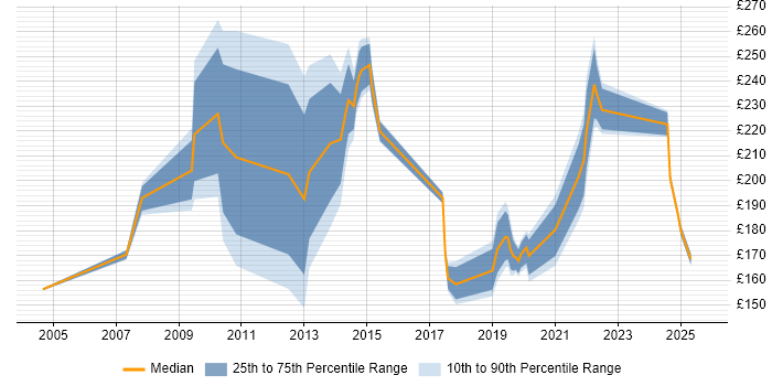 Contractor daily rate distribution trend for Deployment Engineer job vacancies in Reading